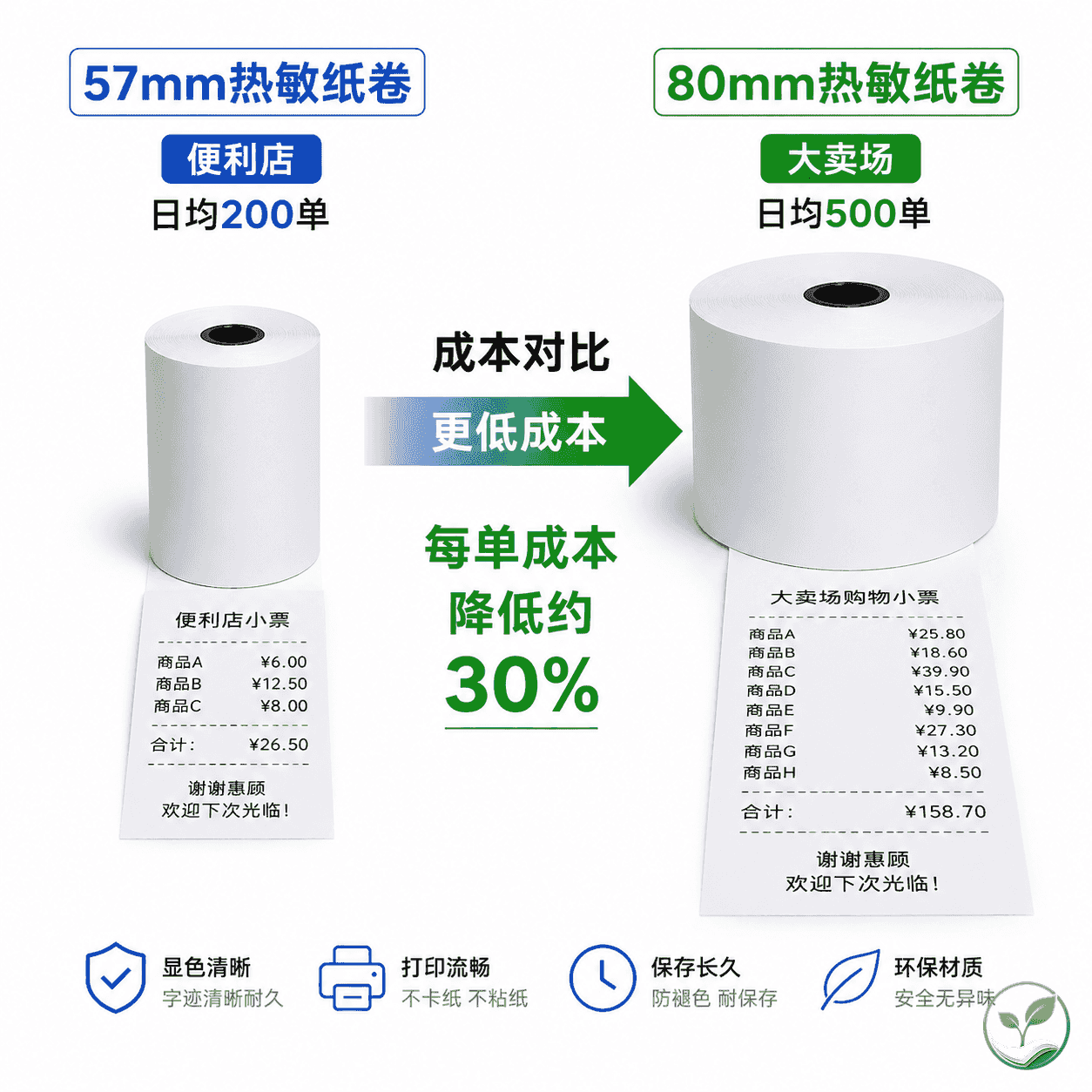 一张摆拍图展示两种客流量场景下的热敏纸搭配:左侧便利店用小卷57mm纸(日均200单),右侧大卖场用大卷80mm纸(日均500单),中间放一张小票长度对比