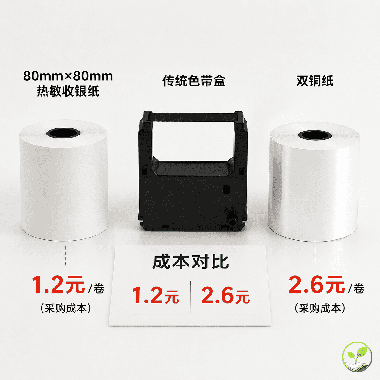 热敏收银纸卷与传统双铜纸卷及色带盒并排对比，旁边有数字标签显示每卷成本与节省数据，白色背景清晰展示产品纹理