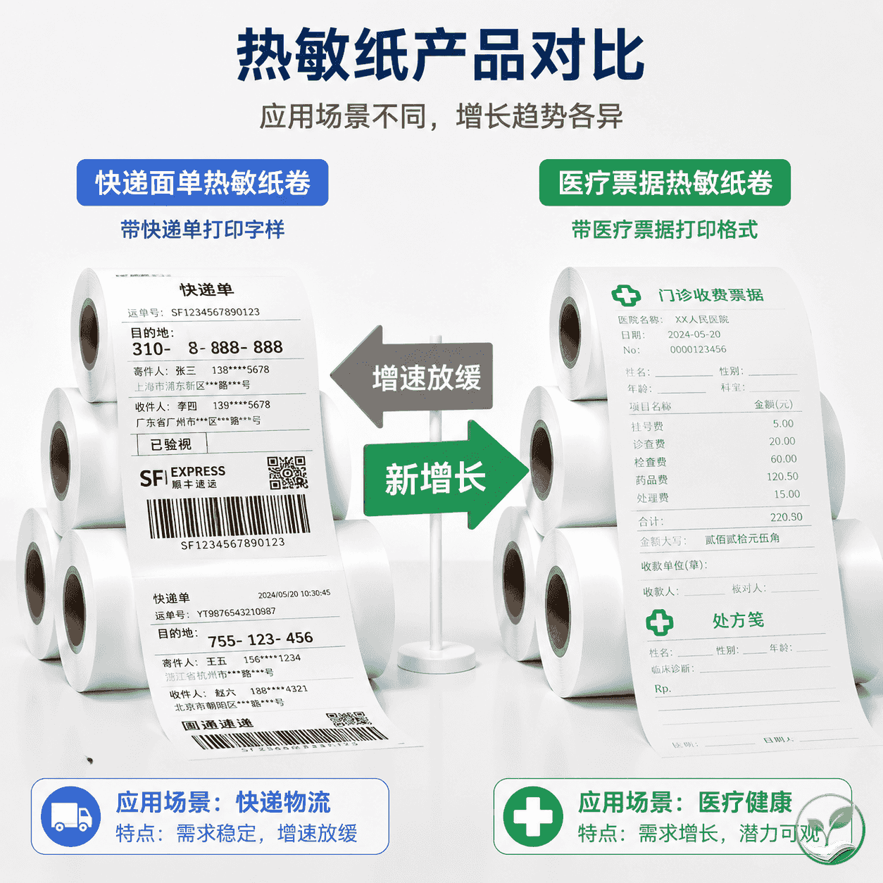 左侧堆放快递面单热敏纸卷，右侧堆放医疗票据热敏纸卷，中间箭头表示需求变化趋势