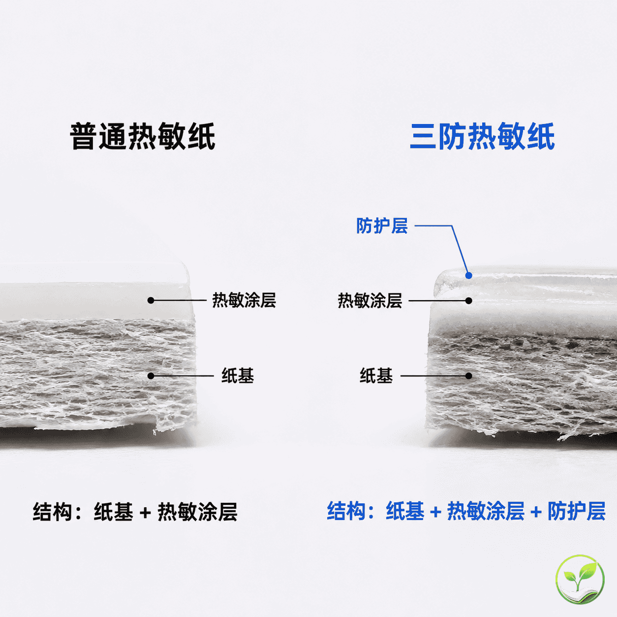 热敏纸横截面示意图，显示普通纸与三防纸的结构差异，三防纸表面有透明防护层，普通纸无